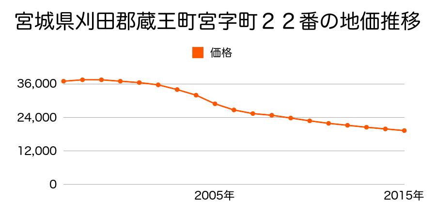 宮城県刈田郡蔵王町宮字町２２番の地価推移のグラフ