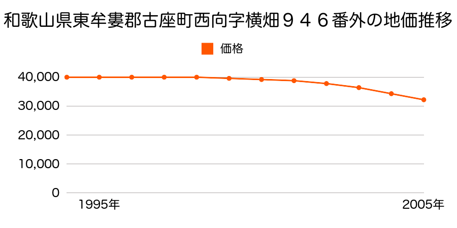 和歌山県東牟婁郡古座町西向字横畑９４６番外の地価推移のグラフ