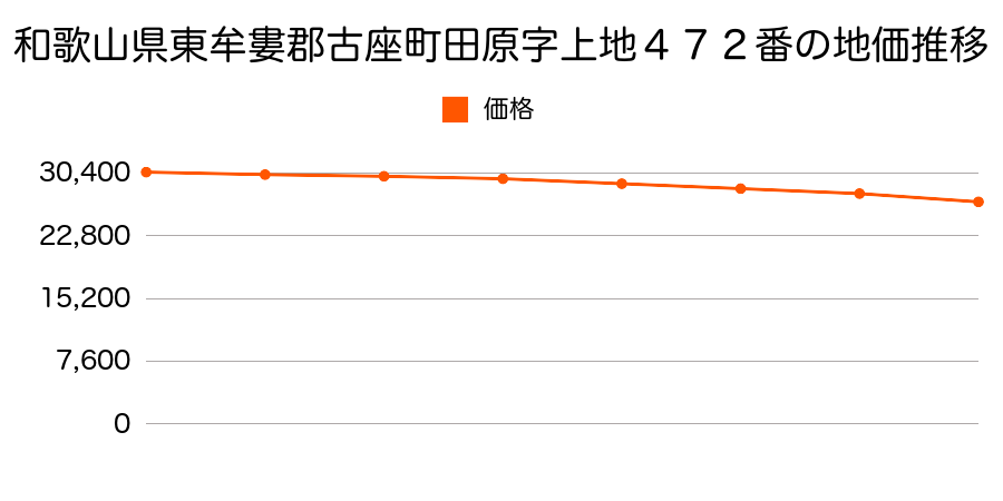 和歌山県東牟婁郡古座町田原字上地４７２番の地価推移のグラフ