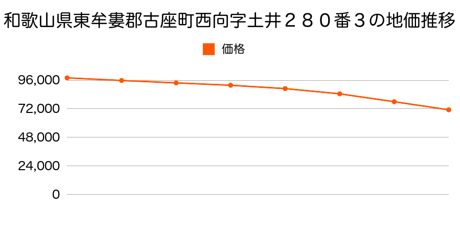 和歌山県東牟婁郡古座町西向字土井２８０番３の地価推移のグラフ