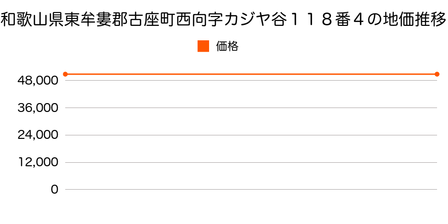 和歌山県東牟婁郡古座町西向字カジヤ谷１１８番４の地価推移のグラフ