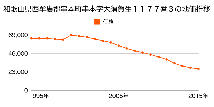 和歌山県東牟婁郡串本町串本字沖之芝生２４５番１の地価推移のグラフ