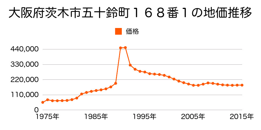 大阪府茨木市橋の内３丁目２６３番２２の地価推移のグラフ
