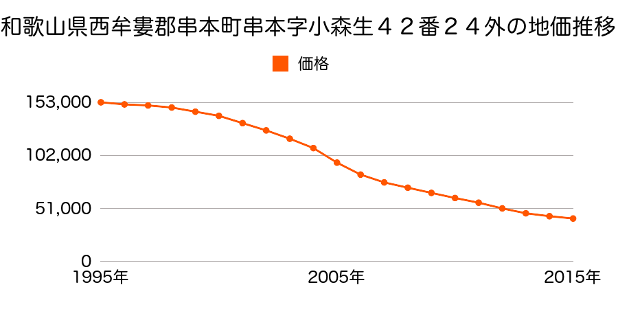 和歌山県東牟婁郡串本町串本字小森生４２番２４外の地価推移のグラフ