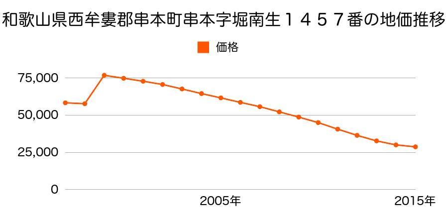 和歌山県東牟婁郡串本町串本２２００番の地価推移のグラフ