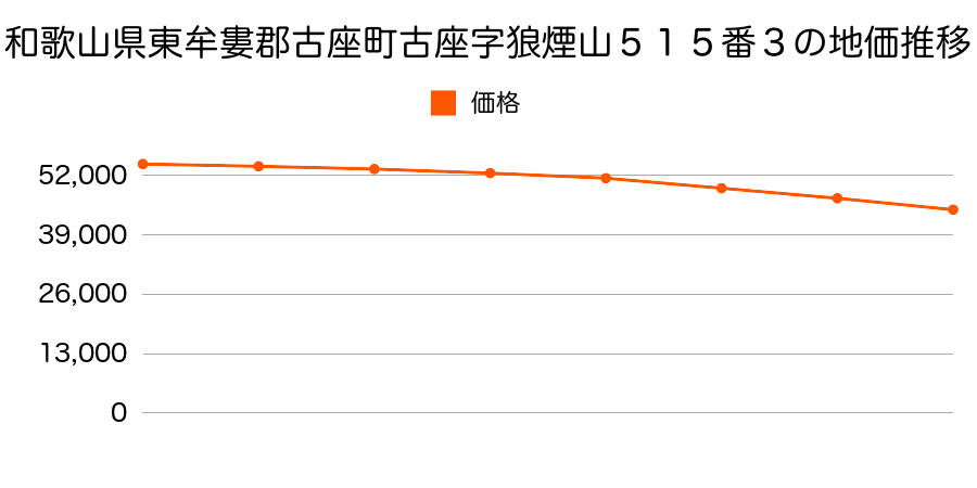 和歌山県東牟婁郡古座町古座字狼煙山５１５番３の地価推移のグラフ