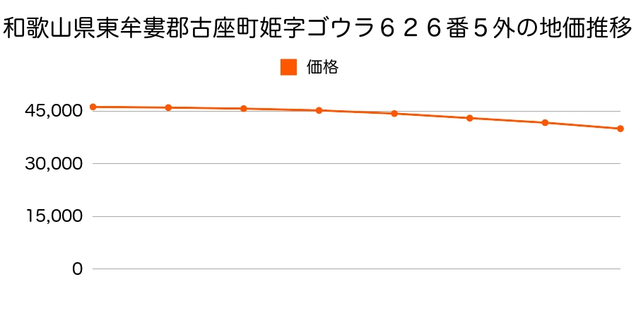 和歌山県東牟婁郡古座町姫字ゴウラ６２６番５外の地価推移のグラフ