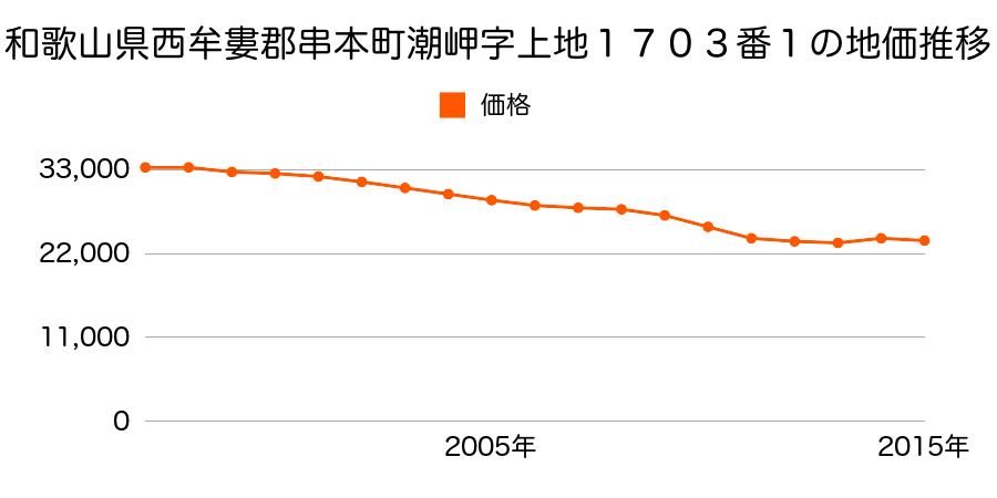 和歌山県東牟婁郡串本町潮岬字上地１７０３番１外の地価推移のグラフ