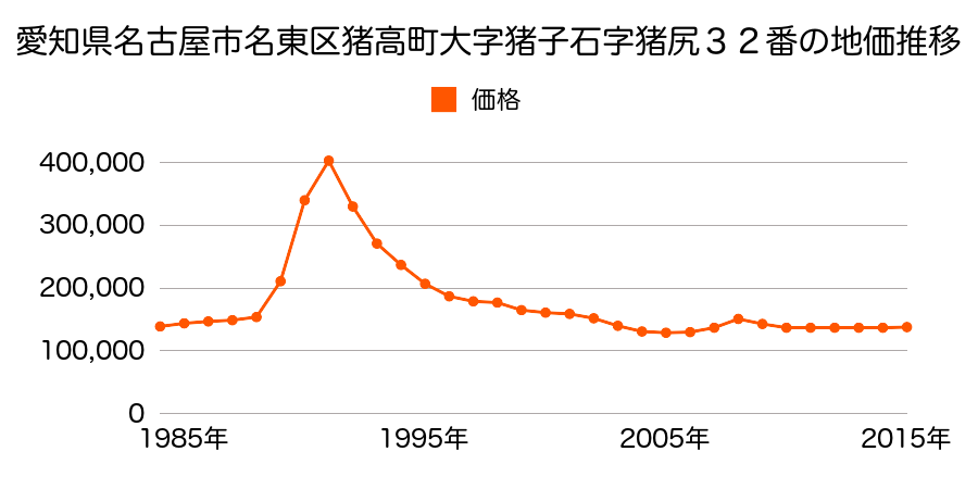 愛知県名古屋市名東区香流３丁目２０２番の地価推移のグラフ