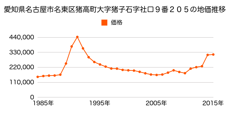 愛知県名古屋市名東区一社１丁目５３番の地価推移のグラフ