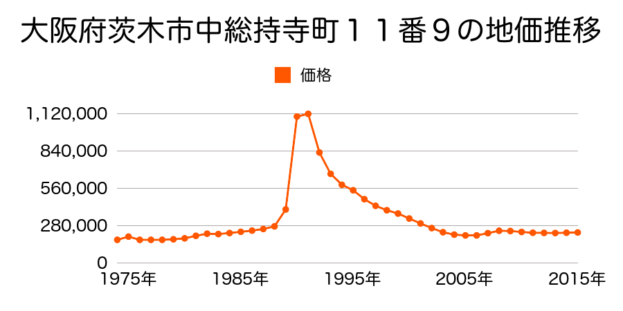 大阪府茨木市並木町１１０番７０の地価推移のグラフ
