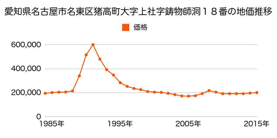 愛知県名古屋市名東区社台２丁目２４番の地価推移のグラフ