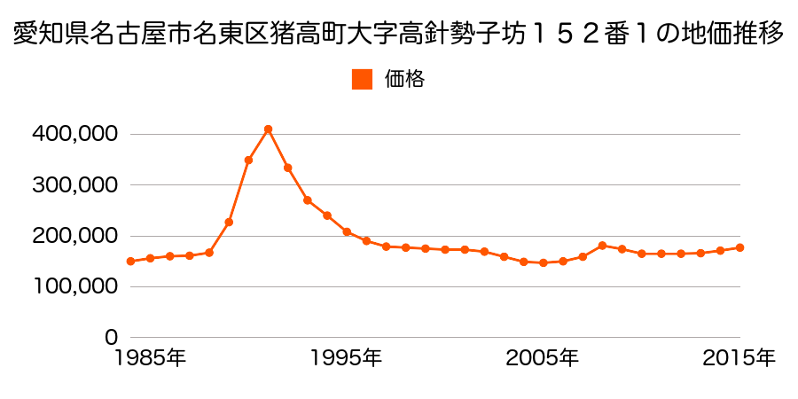 愛知県名古屋市名東区勢子坊３丁目２１２番の地価推移のグラフ