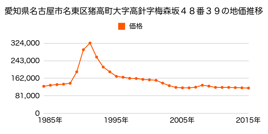 愛知県名古屋市名東区梅森坂２丁目３０６番の地価推移のグラフ