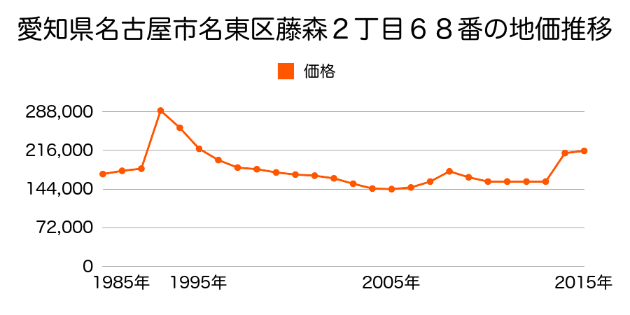 愛知県名古屋市名東区一社１丁目１６１番の地価推移のグラフ