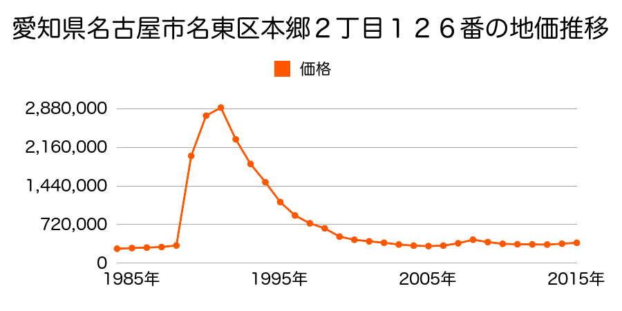 愛知県名古屋市名東区明が丘１２４番２の地価推移のグラフ