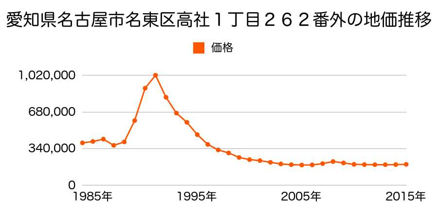 愛知県名古屋市名東区名東本通２丁目３４番の地価推移のグラフ