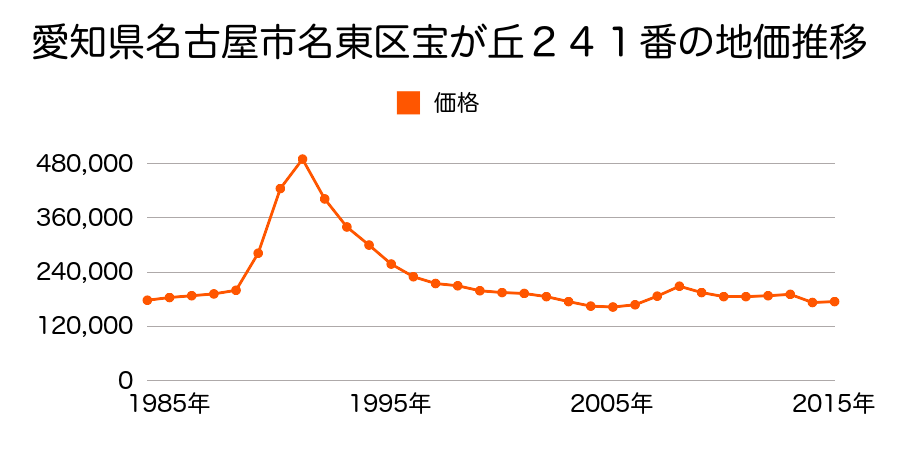 愛知県名古屋市名東区文教台１丁目１１０５番の地価推移のグラフ