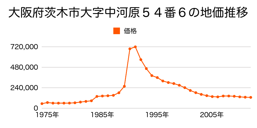 大阪府茨木市上穂積４丁目５２１番４の地価推移のグラフ