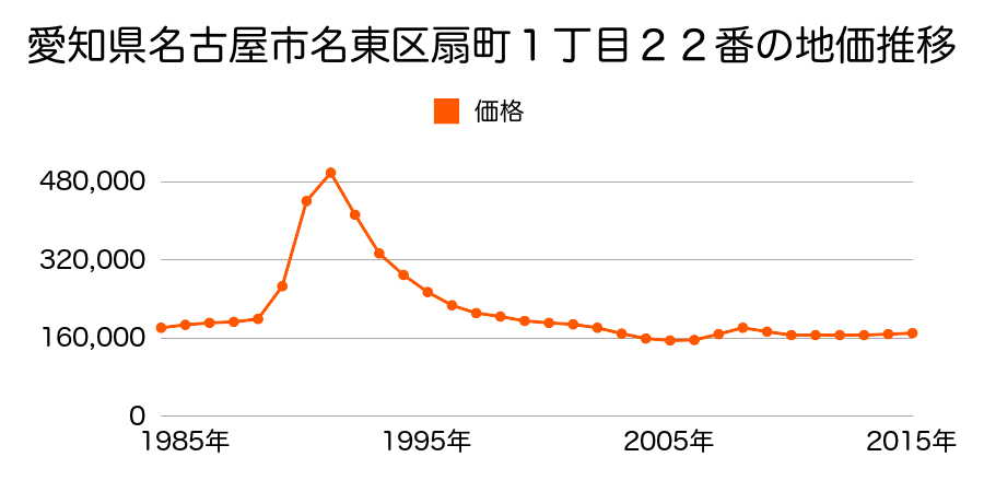 愛知県名古屋市名東区扇町１丁目２２番の地価推移のグラフ