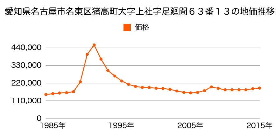 愛知県名古屋市名東区社が丘３丁目７１２番の地価推移のグラフ