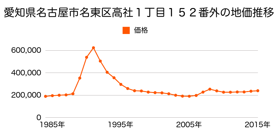 愛知県名古屋市名東区高社１丁目１２０番の地価推移のグラフ