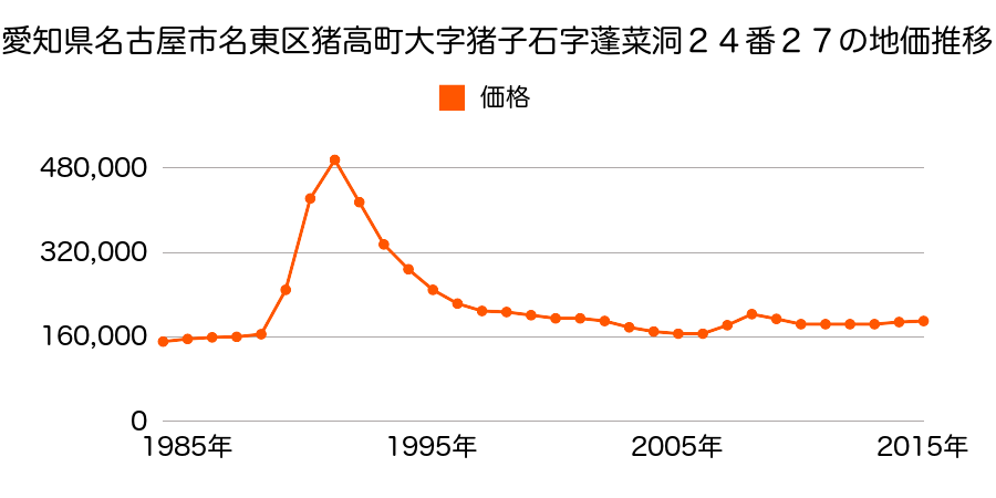 愛知県名古屋市名東区よもぎ台１丁目１４０９番の地価推移のグラフ