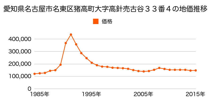 愛知県名古屋市名東区松井町２１２番２の地価推移のグラフ