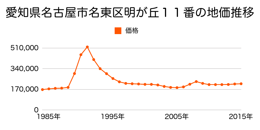 愛知県名古屋市名東区高柳町８１３番の地価推移のグラフ