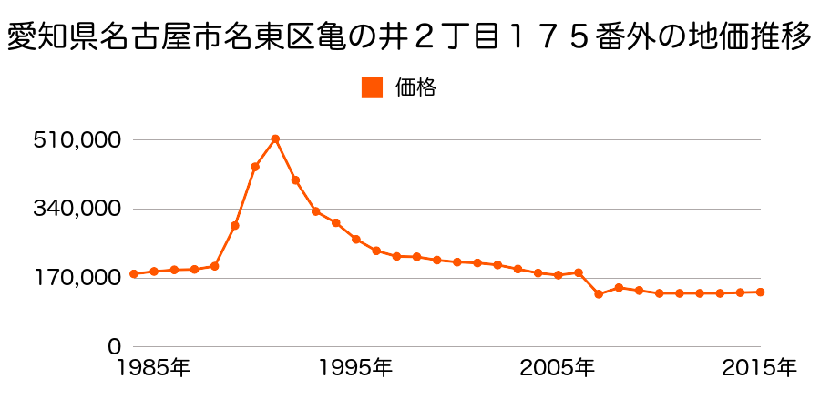 愛知県名古屋市名東区高針原１丁目１０２１番の地価推移のグラフ
