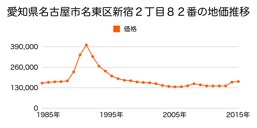 愛知県名古屋市名東区神丘町３丁目６番の地価推移のグラフ