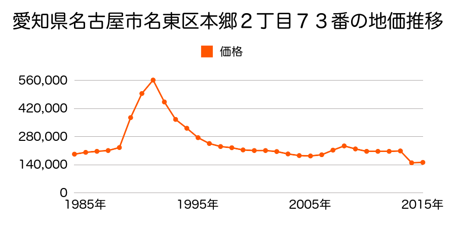 愛知県名古屋市名東区極楽４丁目５０２番の地価推移のグラフ