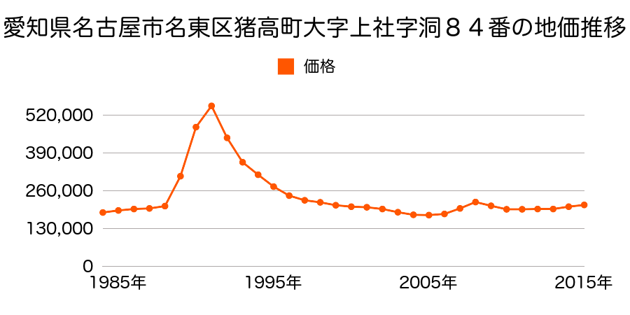 愛知県名古屋市名東区上社３丁目２３１１番の地価推移のグラフ