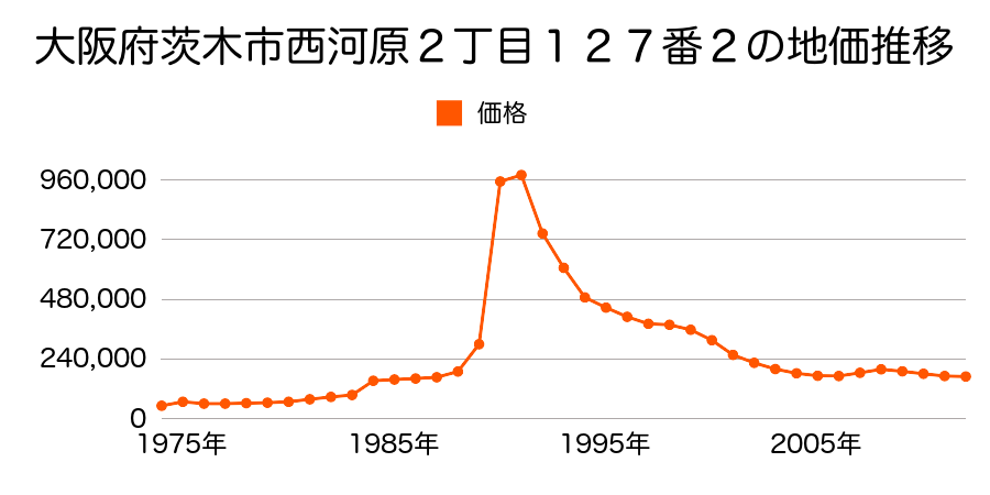 大阪府茨木市東太田１丁目２６番１外の地価推移のグラフ