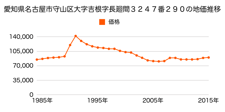 愛知県名古屋市守山区百合が丘３０７番の地価推移のグラフ