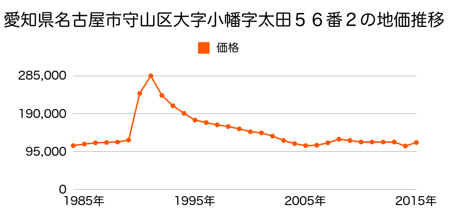 愛知県名古屋市守山区今尻町１５１９番の地価推移のグラフ