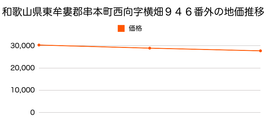 和歌山県東牟婁郡串本町サンゴ台１１８４番２８の地価推移のグラフ