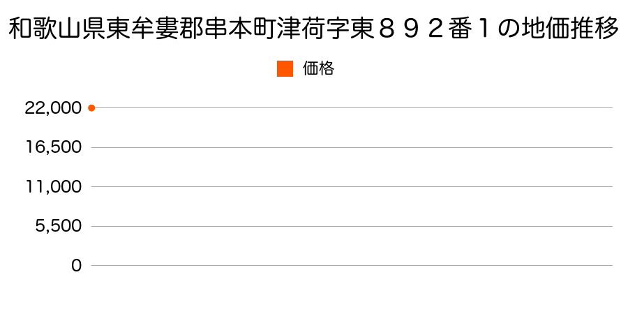 和歌山県東牟婁郡串本町津荷字東８９２番１の地価推移のグラフ