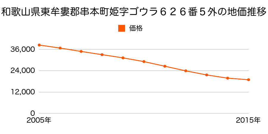 和歌山県東牟婁郡串本町姫字ゴウラ６２６番５外の地価推移のグラフ