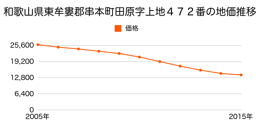 和歌山県東牟婁郡串本町田原字上地４７２番の地価推移のグラフ