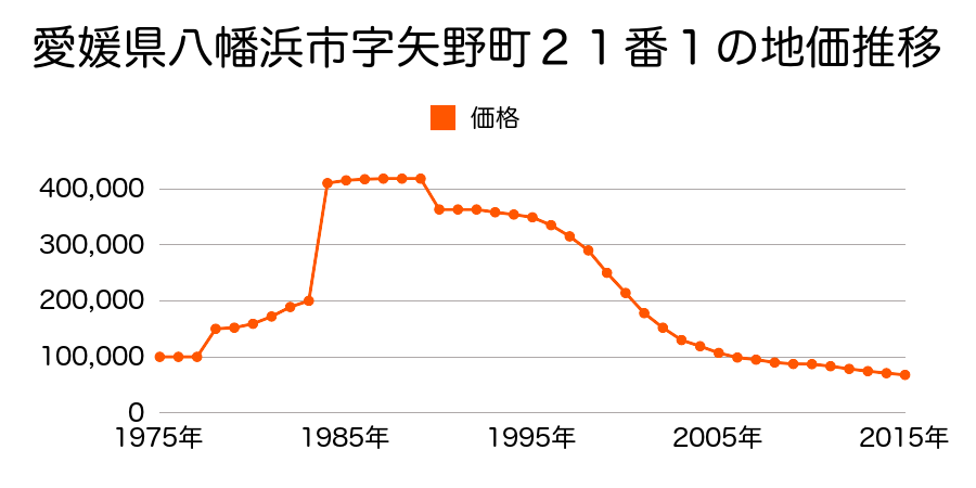 愛媛県八幡浜市字川通１４６９番３３外の地価推移のグラフ