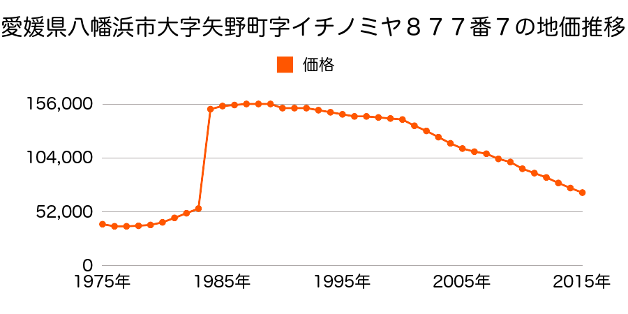 愛媛県八幡浜市古町２丁目６５１番４の地価推移のグラフ