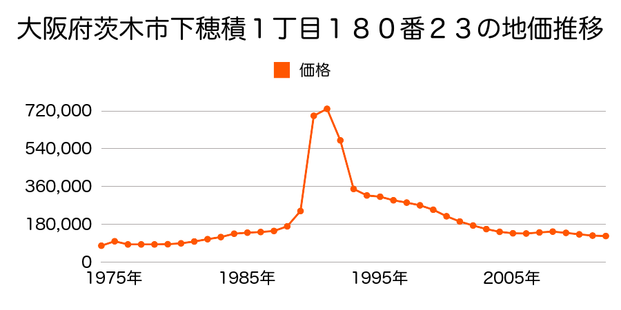 大阪府茨木市横江２丁目２０３１番の地価推移のグラフ
