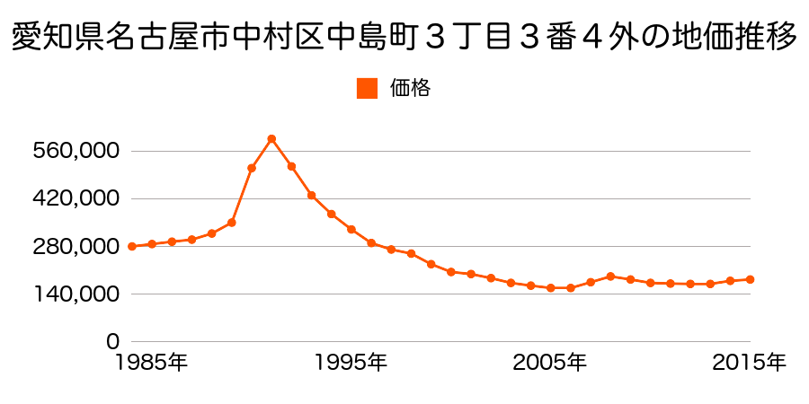 愛知県名古屋市中村区中島町３丁目２２番２の地価推移のグラフ