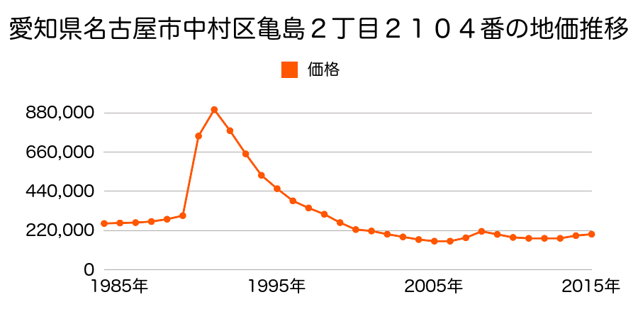 愛知県名古屋市中村区黄金通３丁目１４番１外の地価推移のグラフ