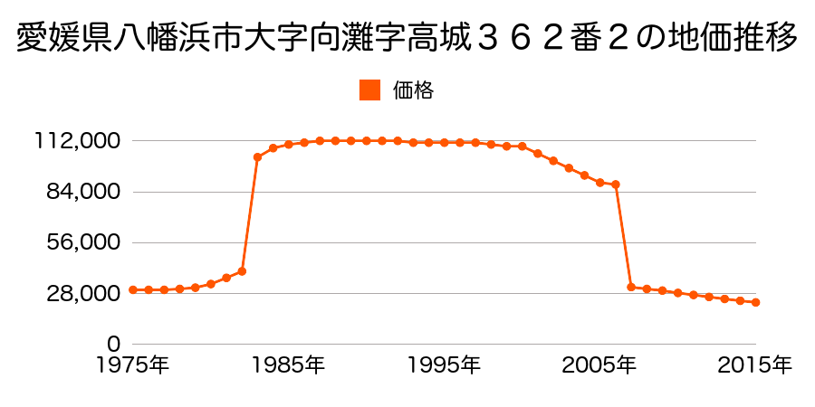 愛媛県八幡浜市保内町川之石５番耕地４０番１の地価推移のグラフ