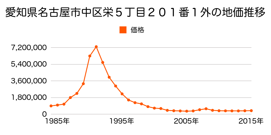 愛知県名古屋市中区栄４丁目１３１２番外の地価推移のグラフ