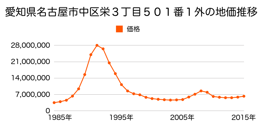 愛知県名古屋市中区栄３丁目５０１番１外の地価推移のグラフ