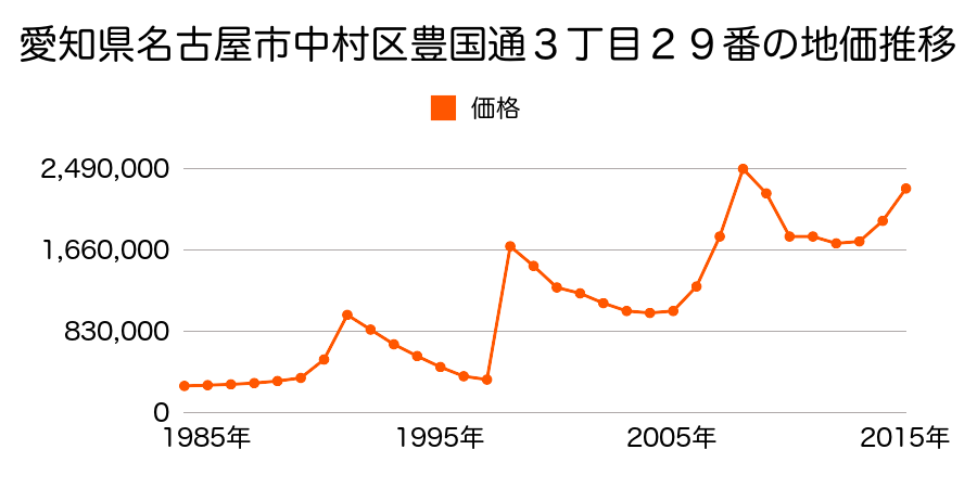 愛知県名古屋市中村区椿町１５０１番外の地価推移のグラフ