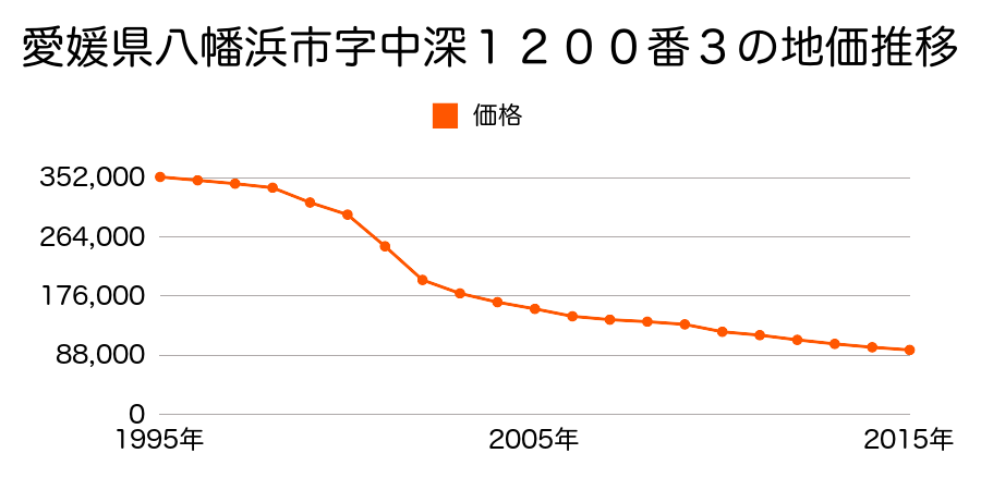 愛媛県八幡浜市字中深１２１５番１外の地価推移のグラフ